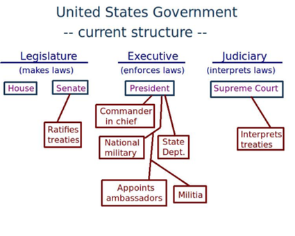 government structure states united foreign policy executive branch branches constitution making powers does american state congress commons political wikimedia three